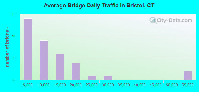 Average Bridge Daily Traffic in Bristol, CT