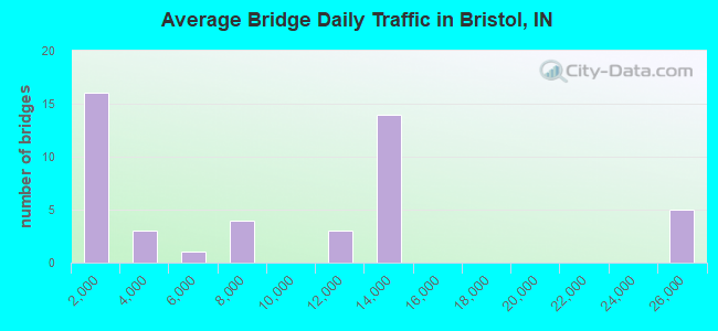 Average Bridge Daily Traffic in Bristol, IN
