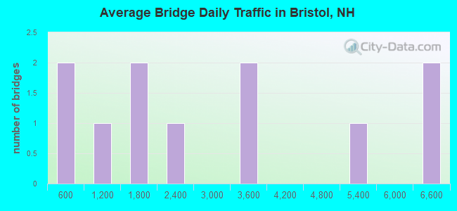 Average Bridge Daily Traffic in Bristol, NH