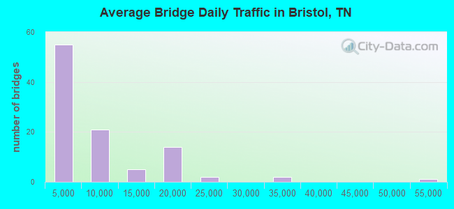 Average Bridge Daily Traffic in Bristol, TN