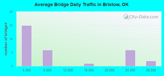 Average Bridge Daily Traffic in Bristow, OK
