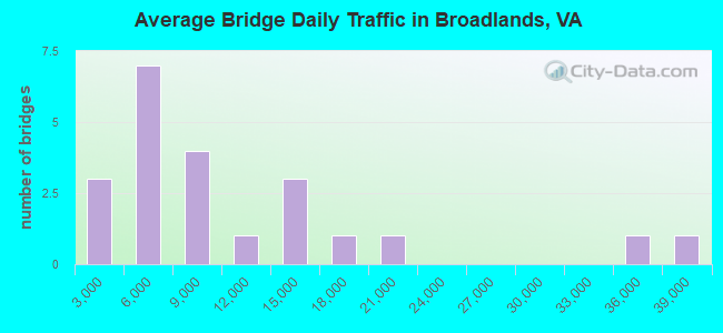 Average Bridge Daily Traffic in Broadlands, VA