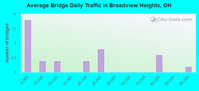 Average Bridge Daily Traffic in Broadview Heights, OH