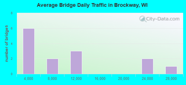 Average Bridge Daily Traffic in Brockway, WI