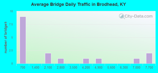 Average Bridge Daily Traffic in Brodhead, KY