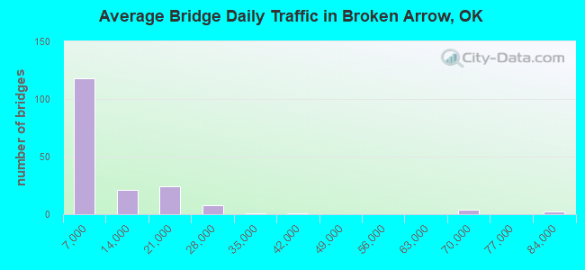 Average Bridge Daily Traffic in Broken Arrow, OK