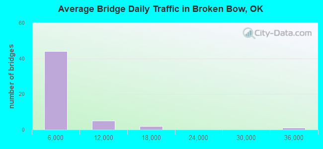 Average Bridge Daily Traffic in Broken Bow, OK