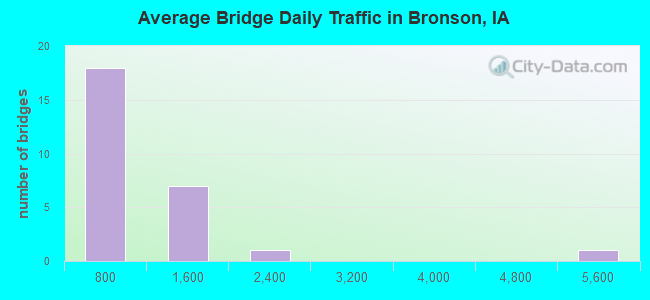 Average Bridge Daily Traffic in Bronson, IA