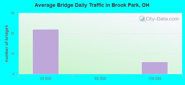 Average Bridge Daily Traffic in Brook Park, OH