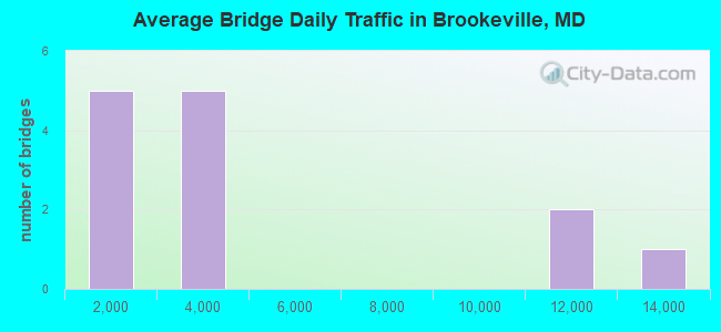 Average Bridge Daily Traffic in Brookeville, MD