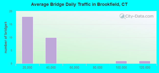 Average Bridge Daily Traffic in Brookfield, CT