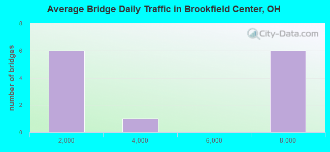 Average Bridge Daily Traffic in Brookfield Center, OH