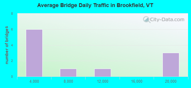 Average Bridge Daily Traffic in Brookfield, VT