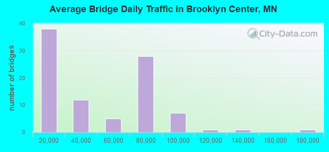 Average Bridge Daily Traffic in Brooklyn Center, MN