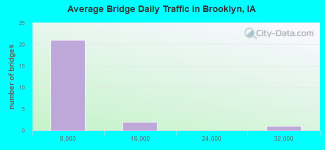 Average Bridge Daily Traffic in Brooklyn, IA