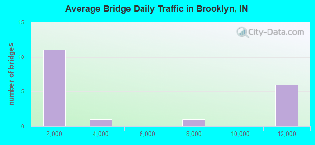 Average Bridge Daily Traffic in Brooklyn, IN