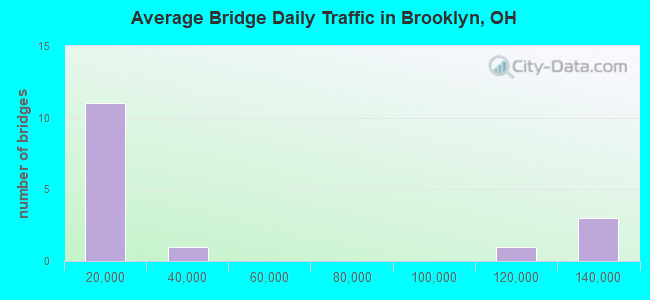 Average Bridge Daily Traffic in Brooklyn, OH