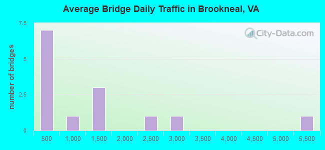 Average Bridge Daily Traffic in Brookneal, VA