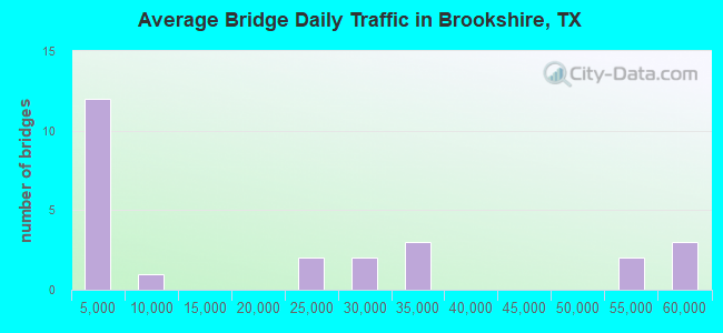 Average Bridge Daily Traffic in Brookshire, TX