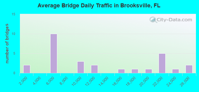 Average Bridge Daily Traffic in Brooksville, FL