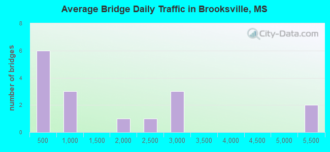 Average Bridge Daily Traffic in Brooksville, MS
