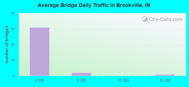 Average Bridge Daily Traffic in Brookville, IN