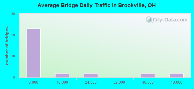 Average Bridge Daily Traffic in Brookville, OH