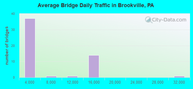 Average Bridge Daily Traffic in Brookville, PA