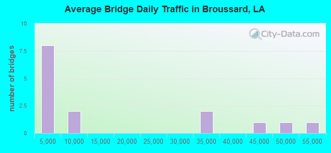 Average Bridge Daily Traffic in Broussard, LA
