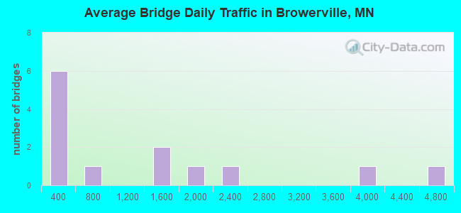 Average Bridge Daily Traffic in Browerville, MN