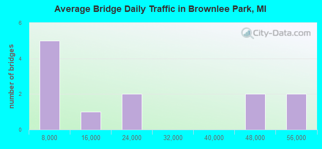 Average Bridge Daily Traffic in Brownlee Park, MI
