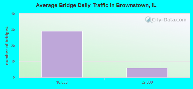 Average Bridge Daily Traffic in Brownstown, IL