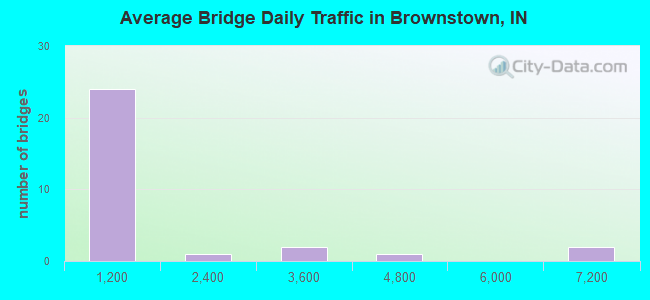 Average Bridge Daily Traffic in Brownstown, IN