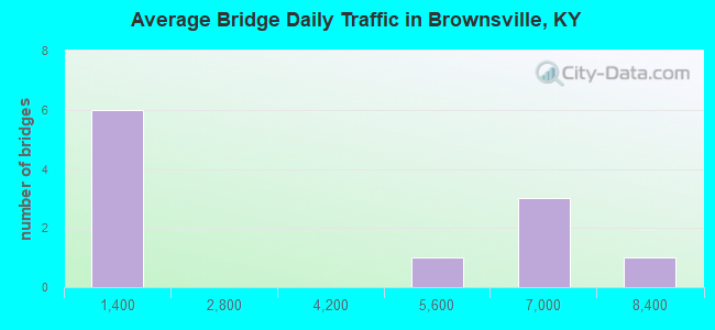 Average Bridge Daily Traffic in Brownsville, KY