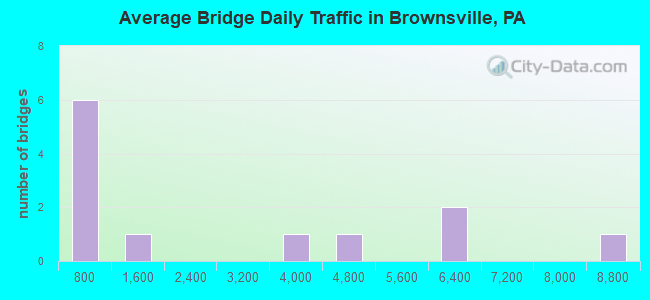 Average Bridge Daily Traffic in Brownsville, PA