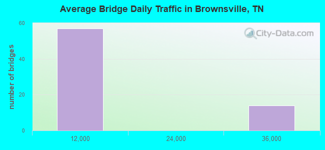 Average Bridge Daily Traffic in Brownsville, TN