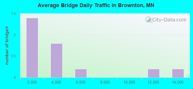 Average Bridge Daily Traffic in Brownton, MN