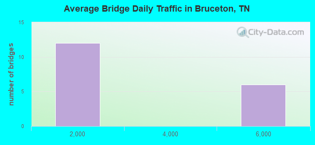 Average Bridge Daily Traffic in Bruceton, TN