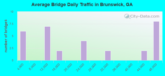 Average Bridge Daily Traffic in Brunswick, GA