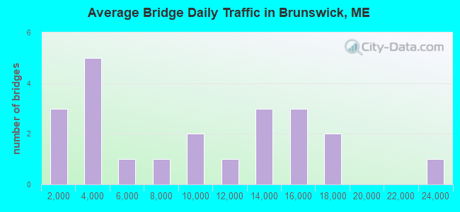 Average Bridge Daily Traffic in Brunswick, ME