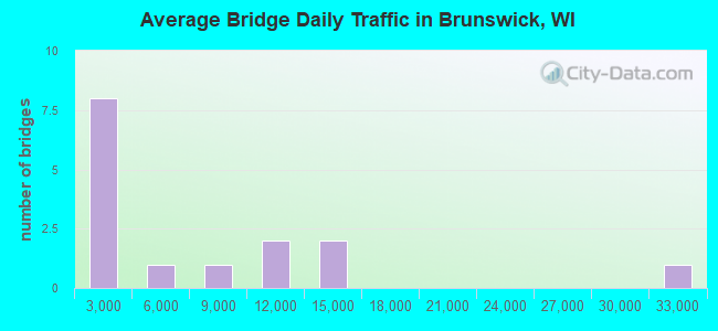 Average Bridge Daily Traffic in Brunswick, WI
