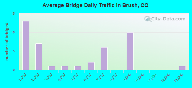 Average Bridge Daily Traffic in Brush, CO