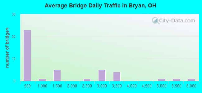 Average Bridge Daily Traffic in Bryan, OH