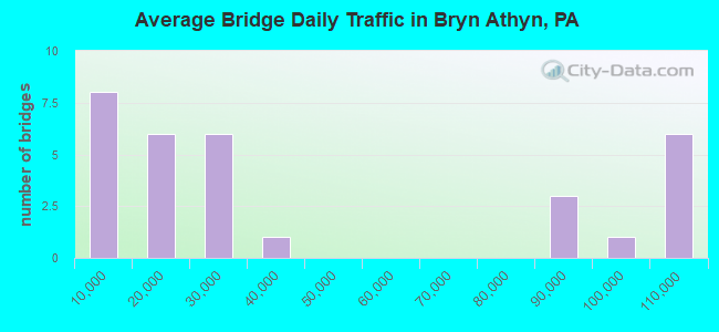 Average Bridge Daily Traffic in Bryn Athyn, PA
