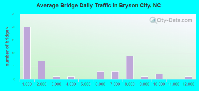 Average Bridge Daily Traffic in Bryson City, NC