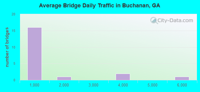 Average Bridge Daily Traffic in Buchanan, GA