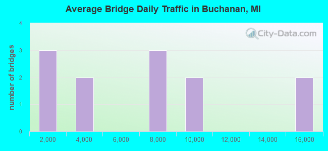 Average Bridge Daily Traffic in Buchanan, MI