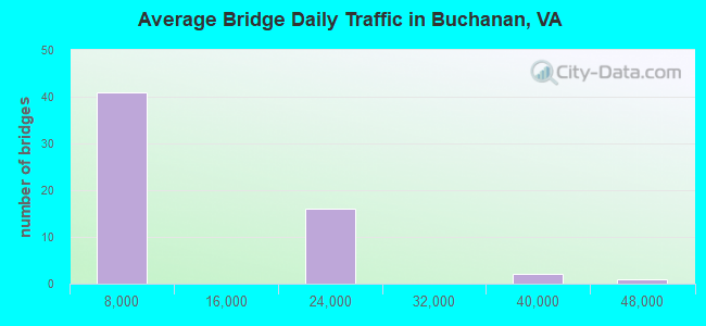 Average Bridge Daily Traffic in Buchanan, VA