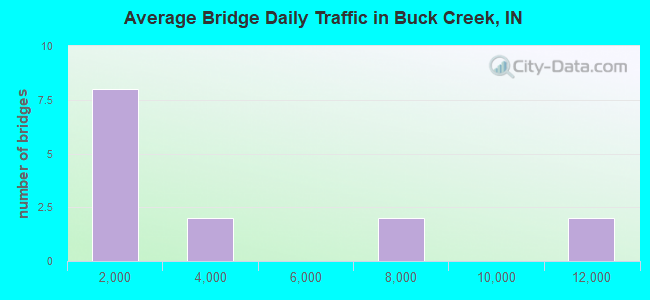 Average Bridge Daily Traffic in Buck Creek, IN