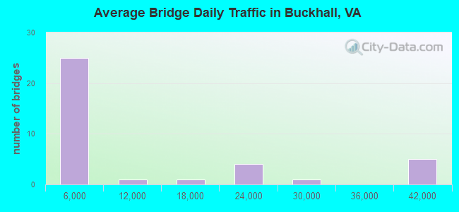 Average Bridge Daily Traffic in Buckhall, VA